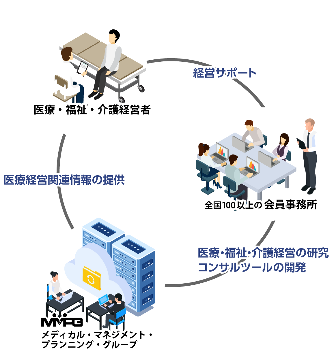 MMPG、会員事務所、医療・福祉・介護経営者の三者間関係図