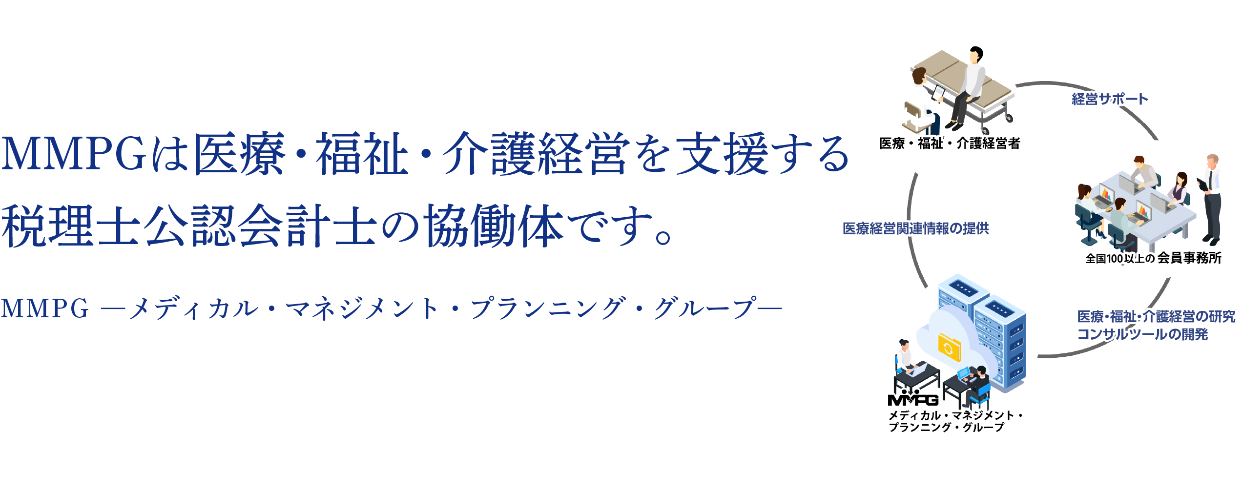 MMPGは医療・福祉・介護経営を支援する税理士公認会計士の協働体です。